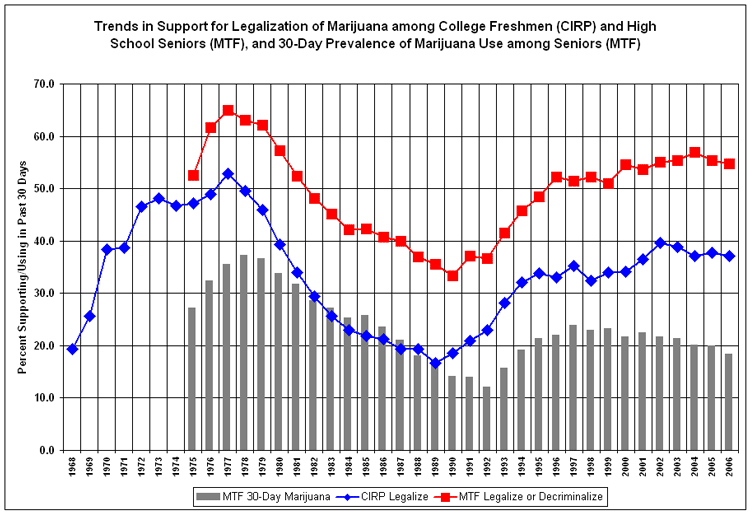 Trends in Legalization